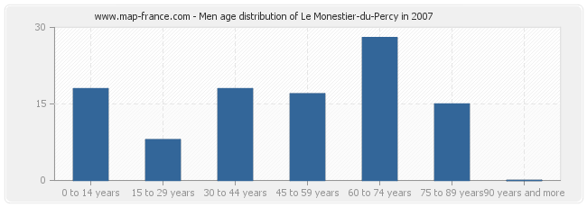 Men age distribution of Le Monestier-du-Percy in 2007